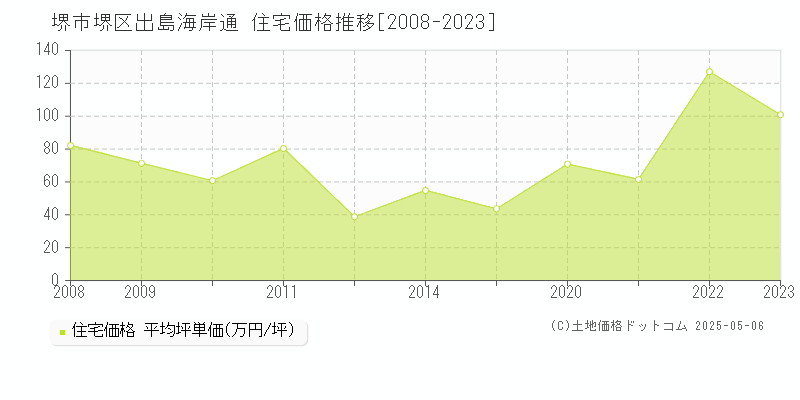 堺市堺区出島海岸通の住宅価格推移グラフ 
