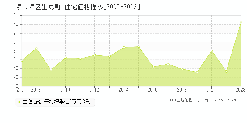 堺市堺区出島町の住宅価格推移グラフ 