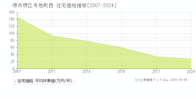 寺地町西(堺市堺区)の住宅価格推移グラフ(坪単価)[2007-2024年]