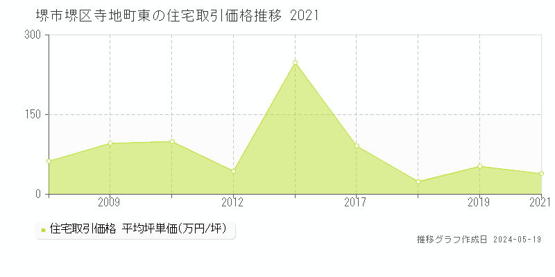 堺市堺区寺地町東の住宅価格推移グラフ 