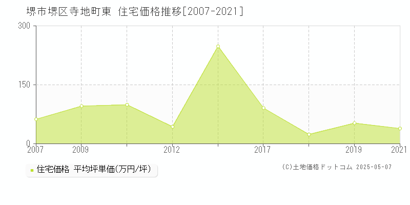 寺地町東(堺市堺区)の住宅価格推移グラフ(坪単価)[2007-2021年]