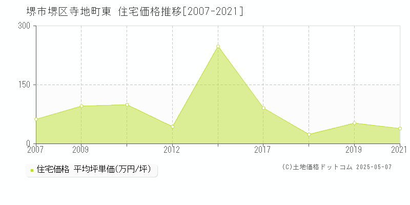 堺市堺区寺地町東の住宅価格推移グラフ 