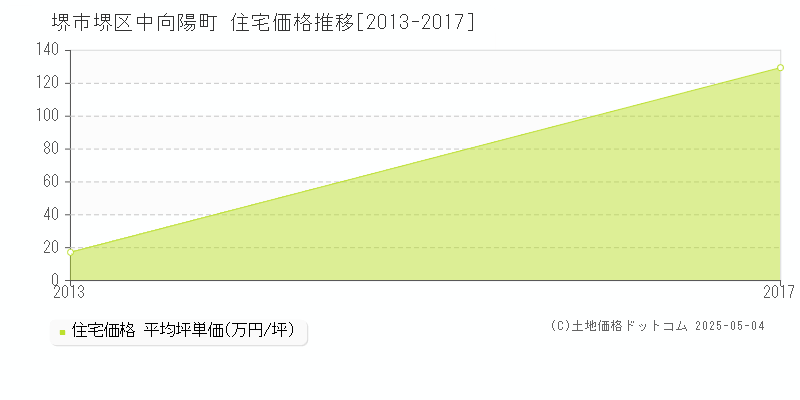 中向陽町(堺市堺区)の住宅価格推移グラフ(坪単価)[2013-2017年]