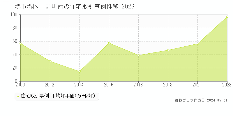 堺市堺区中之町西の住宅価格推移グラフ 