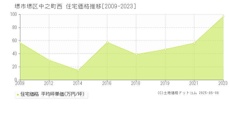 中之町西(堺市堺区)の住宅価格推移グラフ(坪単価)[2009-2023年]