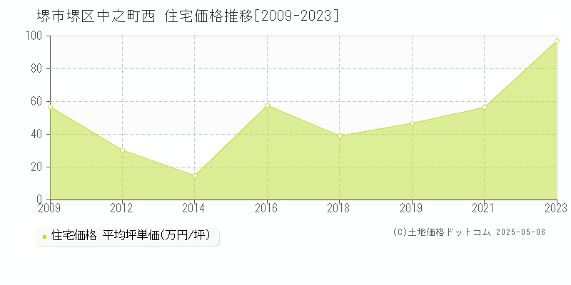 堺市堺区中之町西の住宅価格推移グラフ 