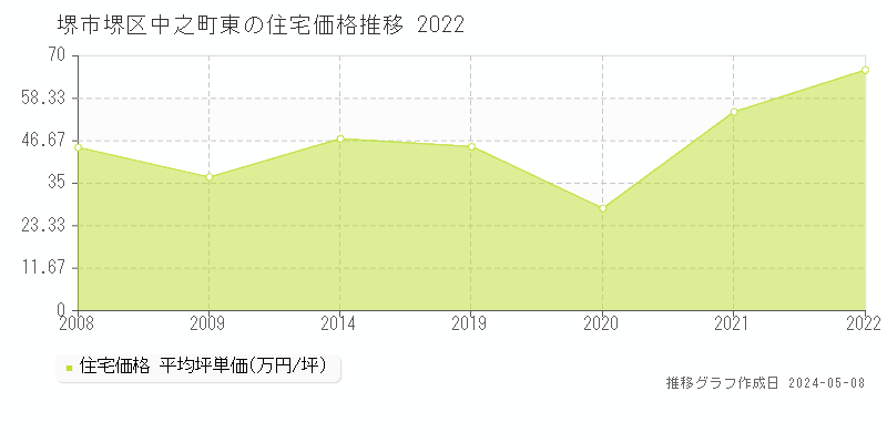 堺市堺区中之町東の住宅価格推移グラフ 
