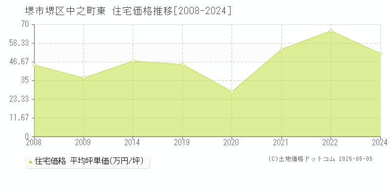 中之町東(堺市堺区)の住宅価格推移グラフ(坪単価)[2008-2024年]