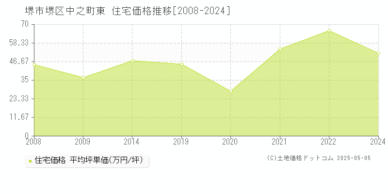 堺市堺区中之町東の住宅価格推移グラフ 