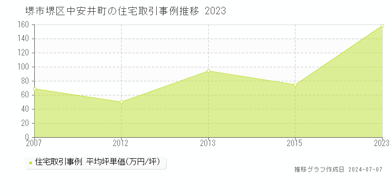 堺市堺区中安井町の住宅価格推移グラフ 