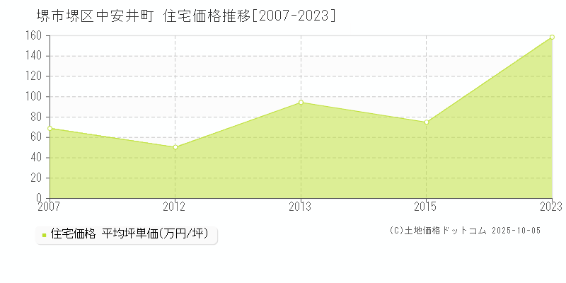 堺市堺区中安井町の住宅価格推移グラフ 