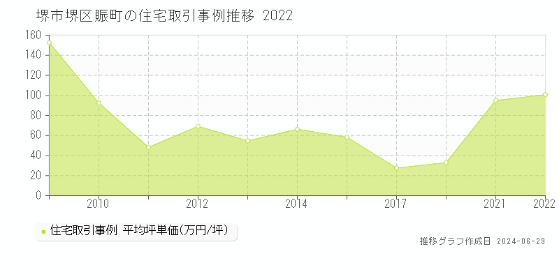 堺市堺区賑町の住宅取引事例推移グラフ 