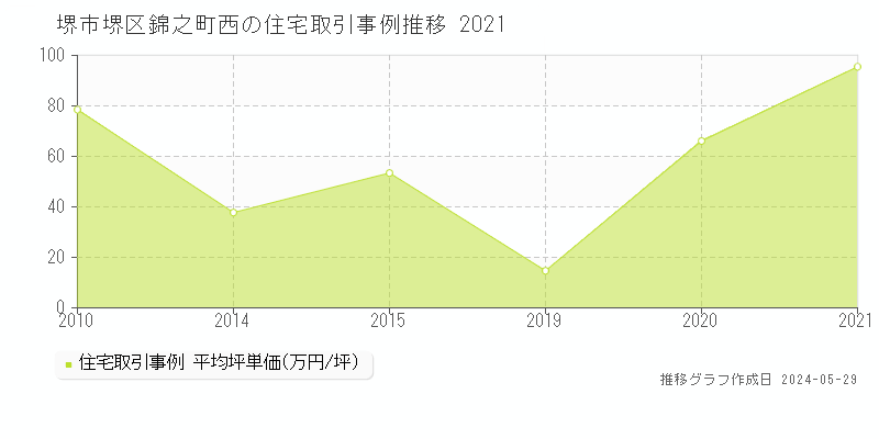 堺市堺区錦之町西の住宅価格推移グラフ 