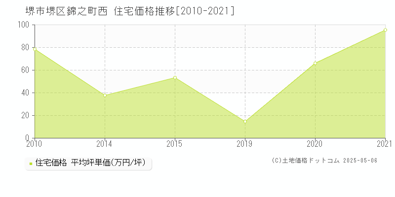 錦之町西(堺市堺区)の住宅価格推移グラフ(坪単価)[2010-2021年]