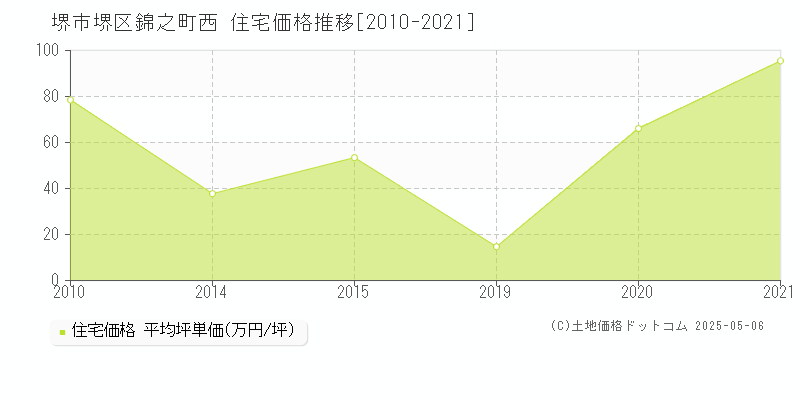 堺市堺区錦之町西の住宅価格推移グラフ 