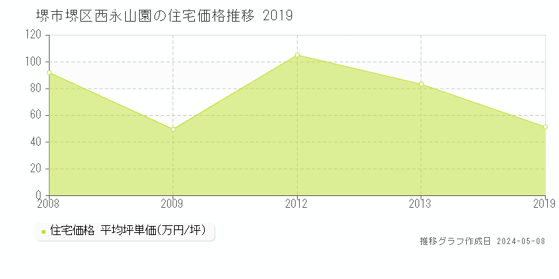 堺市堺区西永山園の住宅価格推移グラフ 