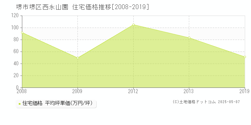 西永山園(堺市堺区)の住宅価格推移グラフ(坪単価)[2008-2019年]