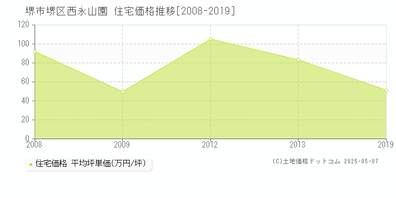 堺市堺区西永山園の住宅価格推移グラフ 