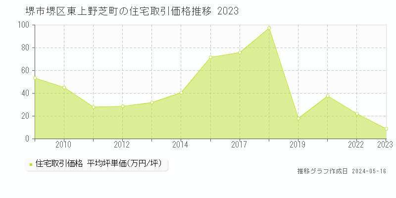 堺市堺区東上野芝町の住宅価格推移グラフ 