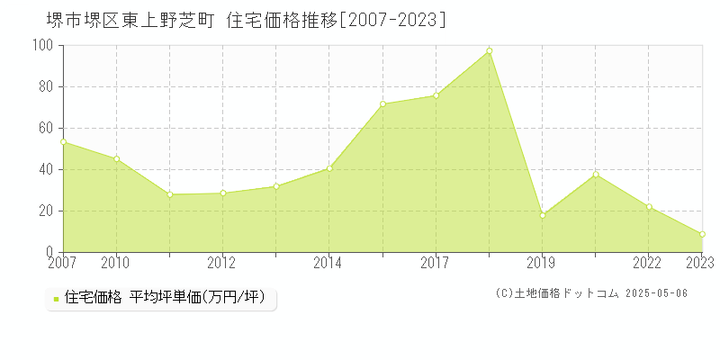 東上野芝町(堺市堺区)の住宅価格推移グラフ(坪単価)[2007-2023年]