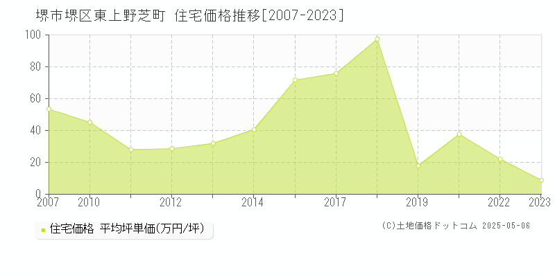 堺市堺区東上野芝町の住宅価格推移グラフ 