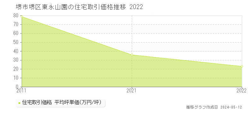 堺市堺区東永山園の住宅価格推移グラフ 