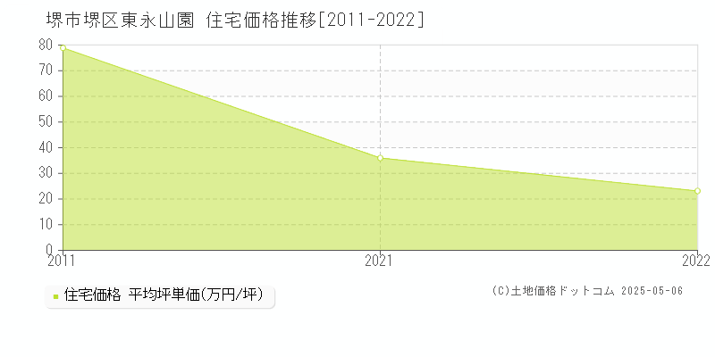 東永山園(堺市堺区)の住宅価格推移グラフ(坪単価)[2011-2022年]
