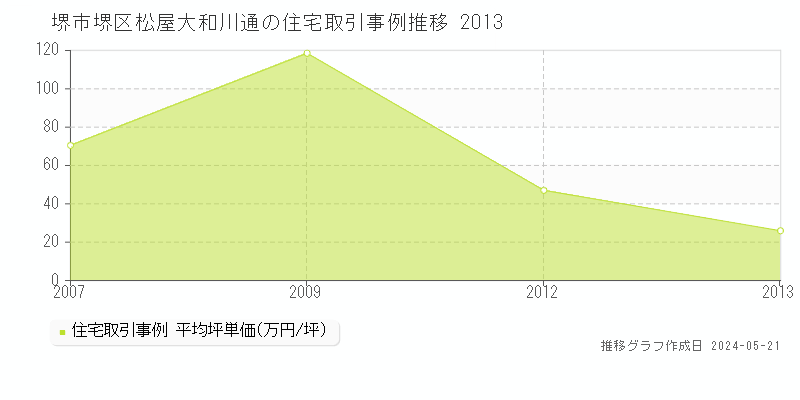 堺市堺区松屋大和川通の住宅価格推移グラフ 