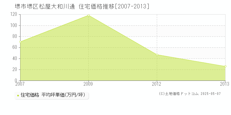 松屋大和川通(堺市堺区)の住宅価格推移グラフ(坪単価)[2007-2013年]