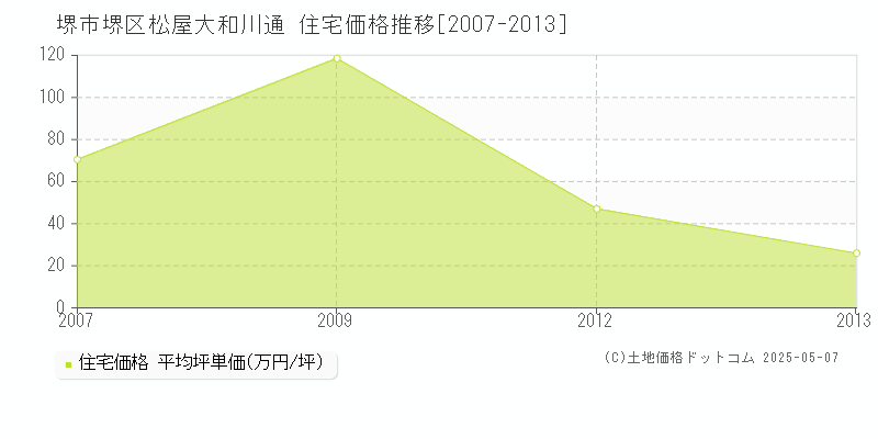 堺市堺区松屋大和川通の住宅価格推移グラフ 