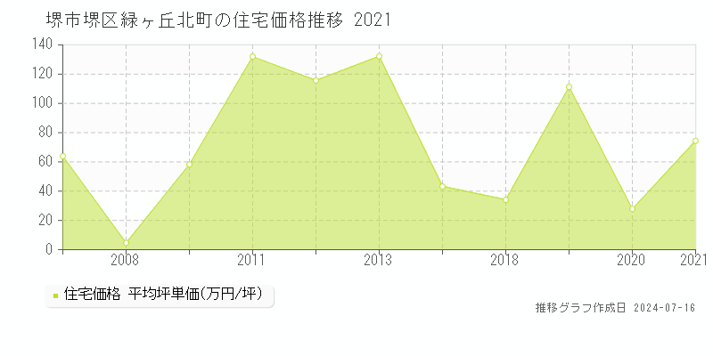 堺市堺区緑ヶ丘北町の住宅価格推移グラフ 