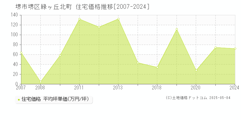 緑ヶ丘北町(堺市堺区)の住宅価格推移グラフ(坪単価)[2007-2024年]