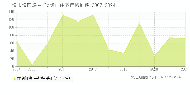 堺市堺区緑ヶ丘北町の住宅価格推移グラフ 