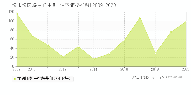 緑ヶ丘中町(堺市堺区)の住宅価格推移グラフ(坪単価)[2009-2023年]