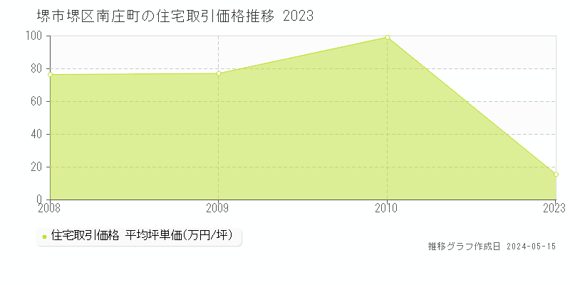 堺市堺区南庄町の住宅価格推移グラフ 