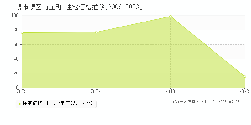 南庄町(堺市堺区)の住宅価格推移グラフ(坪単価)[2008-2023年]