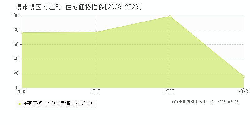 堺市堺区南庄町の住宅価格推移グラフ 