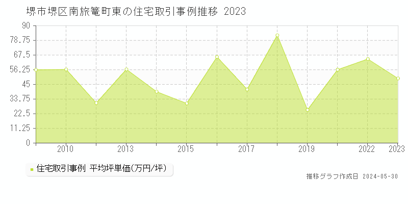 堺市堺区南旅篭町東の住宅価格推移グラフ 