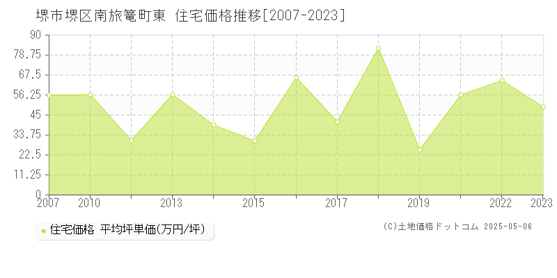 南旅篭町東(堺市堺区)の住宅価格推移グラフ(坪単価)[2007-2023年]