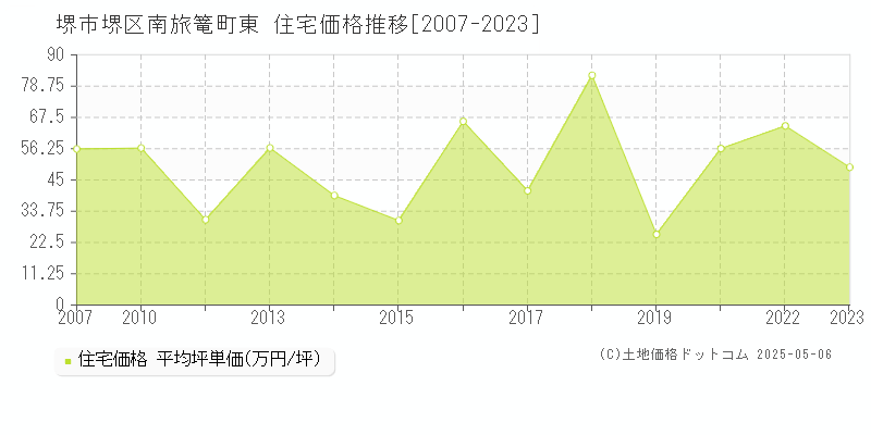 堺市堺区南旅篭町東の住宅価格推移グラフ 