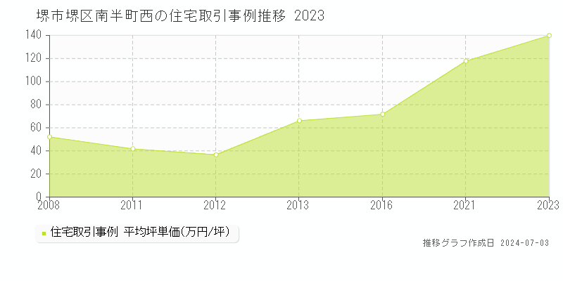 堺市堺区南半町西の住宅価格推移グラフ 
