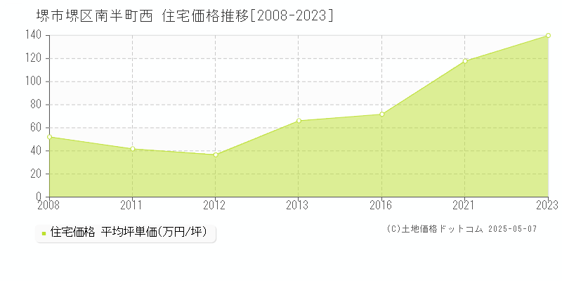 南半町西(堺市堺区)の住宅価格推移グラフ(坪単価)[2008-2023年]