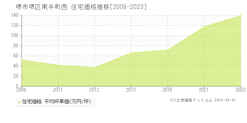 堺市堺区南半町西の住宅価格推移グラフ 