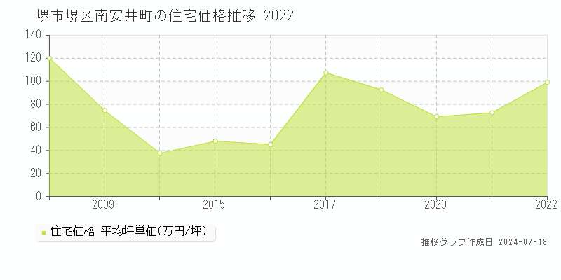 堺市堺区南安井町の住宅価格推移グラフ 