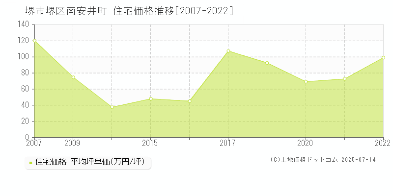 堺市堺区南安井町の住宅価格推移グラフ 