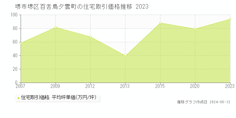 堺市堺区百舌鳥夕雲町の住宅価格推移グラフ 