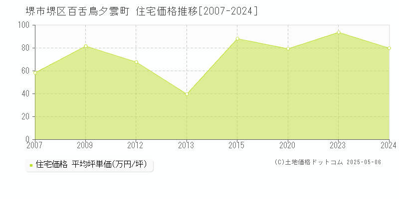 百舌鳥夕雲町(堺市堺区)の住宅価格推移グラフ(坪単価)[2007-2024年]