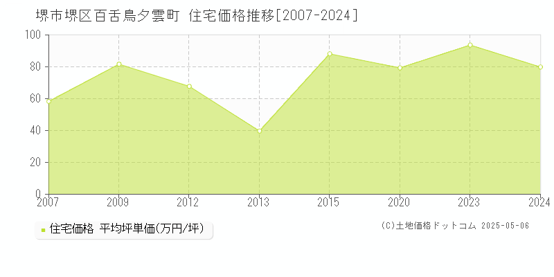 堺市堺区百舌鳥夕雲町の住宅価格推移グラフ 