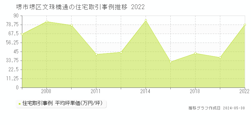 堺市堺区文珠橋通の住宅価格推移グラフ 