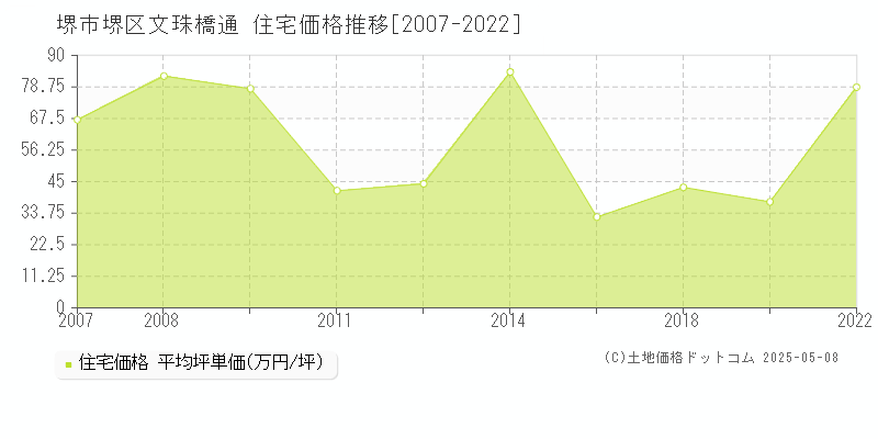 文珠橋通(堺市堺区)の住宅価格推移グラフ(坪単価)[2007-2022年]